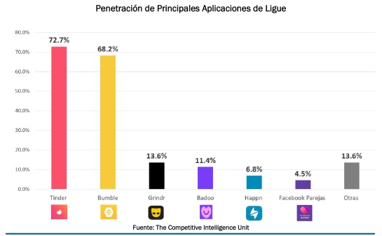 75% de los usuarios de apps de ligue consideran que estas son un riesgo 75% de los usuarios de apps de ligue consideran que estas son un riesgo