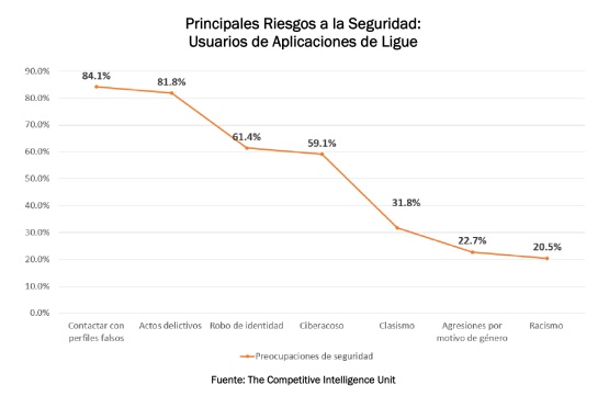 75% de los usuarios de apps de ligue consideran que estas son un riesgo 75% de los usuarios de apps de ligue consideran que estas son un riesgo