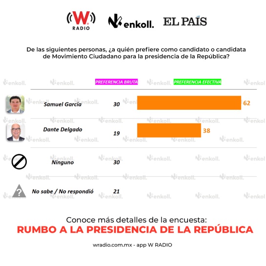Sheinbaum a la cabeza, Xóchitl se mantiene y Samuel aparece Sheinbaum a la cabeza, Xóchitl se mantiene y Samuel aparece