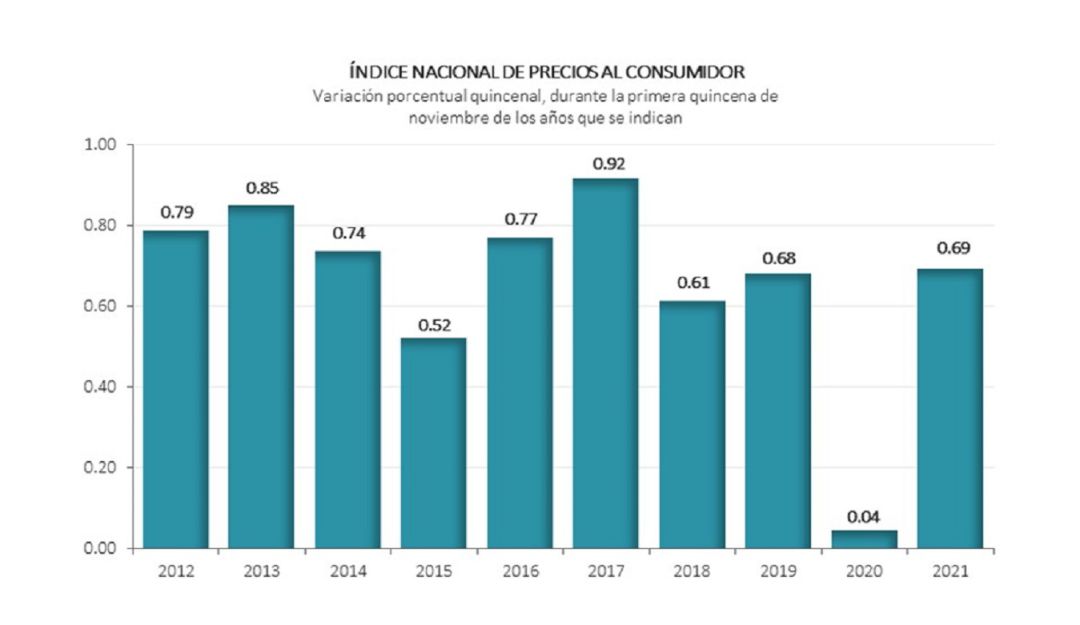 Inflación en México se disparó a 7.05, el mayor nivel en 20 años