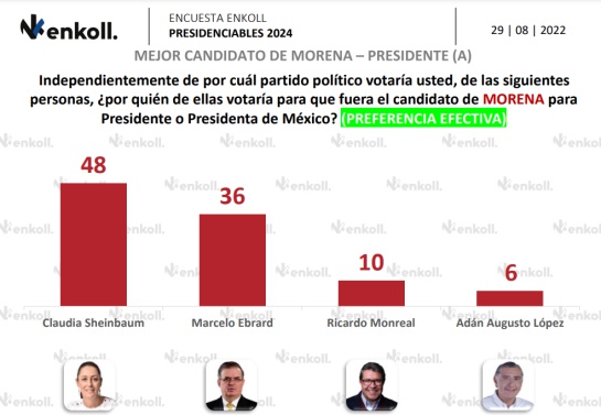 Presidenciables 2024 Sheinbaum A La Cabeza Y Colosio Sorprende