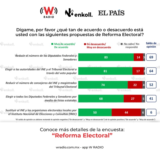 69% de los mexicanos aún no conoce la propuesta de reforma electoral