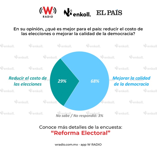 69% de los mexicanos aún no conoce la propuesta de reforma electoral