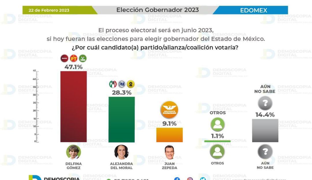 Delfina Gómez, imparable en las encuestas por el Edomex Nacional W
