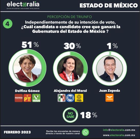 Delfina Gómez, imparable en las encuestas por el Edomex Nacional W