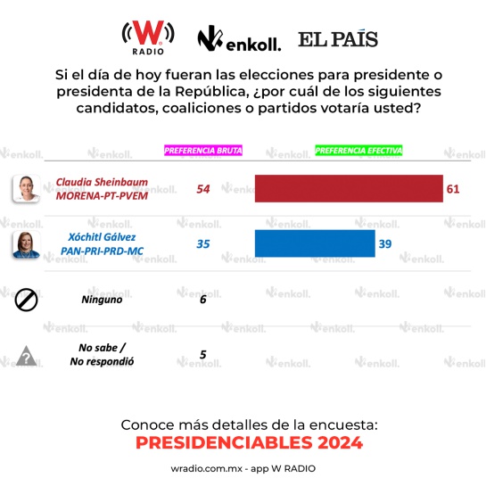 Enkoll encuestas 2024: Morena se mantiene a la cabeza; Claudia es la mejor posicionada