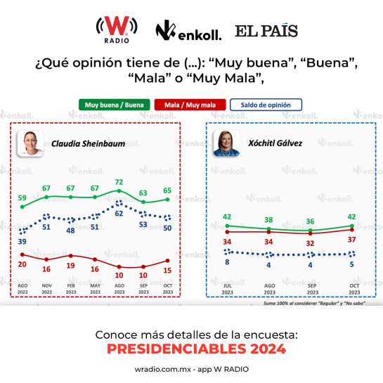 Enkoll encuestas 2024: Morena se mantiene a la cabeza; Claudia es la mejor posicionada